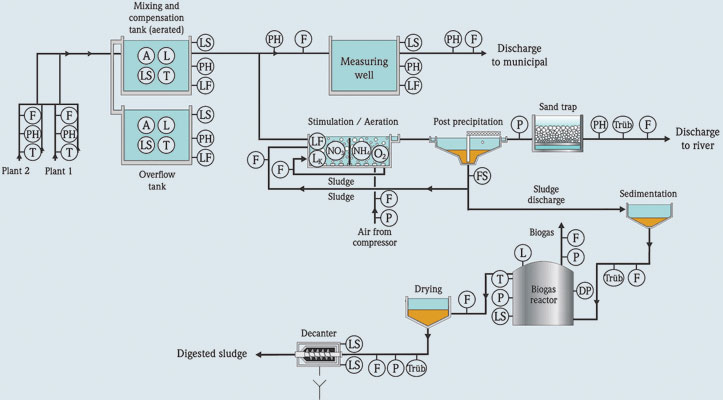 Wastewater treatment.